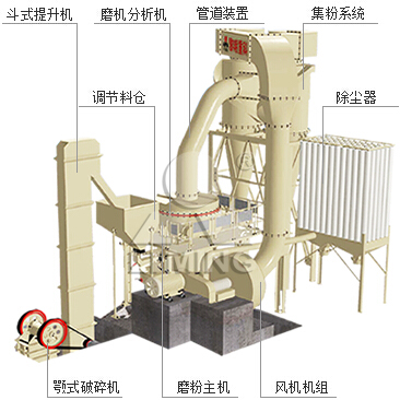 黎明重工溫馨提示:超細(xì)磨粉機(jī)預(yù)想產(chǎn)量與實(shí)際產(chǎn)量是有區(qū)別
